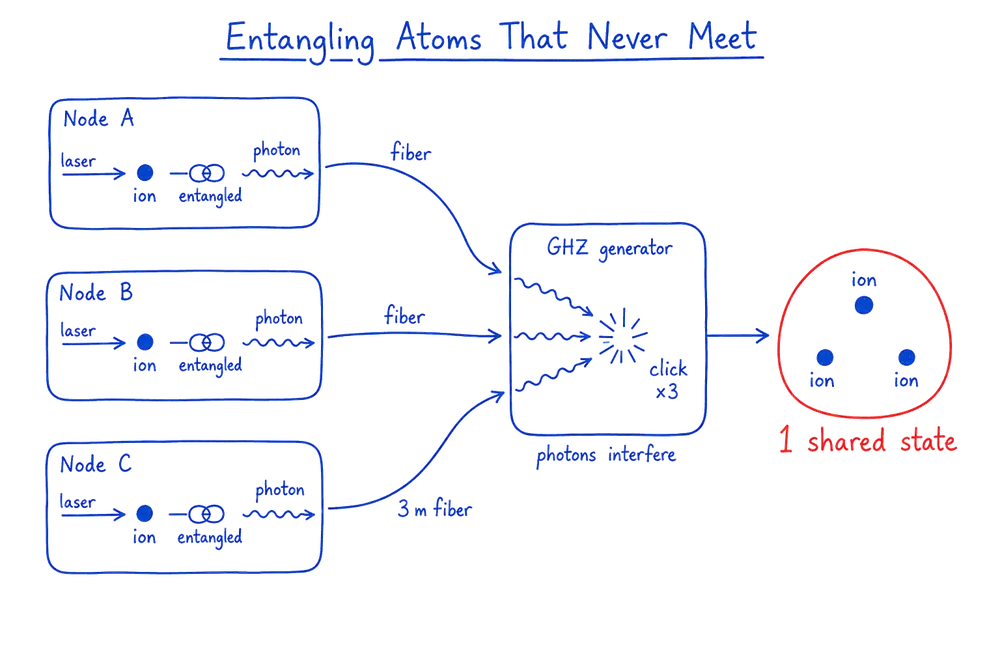 Hand-drawn schematic: three trap nodes A, B and C, each holding one ion that emits a photon down an optical fiber to a central GHZ generator. When all three photons are detected together at the hub the photons vanish and a single red loop ties the three distant ions into one shared state.