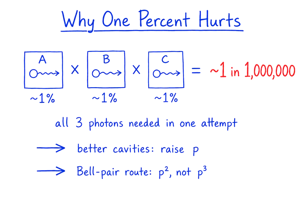 Hand-drawn infographic: three boxes labeled A, B and C, each about one percent, multiplied together equal about one in a million, because all three photons are needed in one attempt. Two ways out are labeled: better cavities to raise p, and a Bell-pair route that scales as p squared, not p cubed.