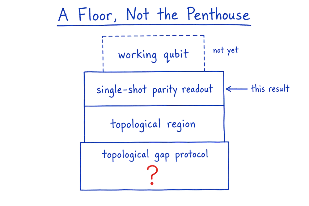 Hand-drawn diagram of a building as a stack of floors. From the bottom: topological gap protocol, marked with a red question mark; topological region; single-shot parity readout, with an arrow labeled this result pointing to it; and a dashed-outline penthouse at the top labeled working qubit, not yet.