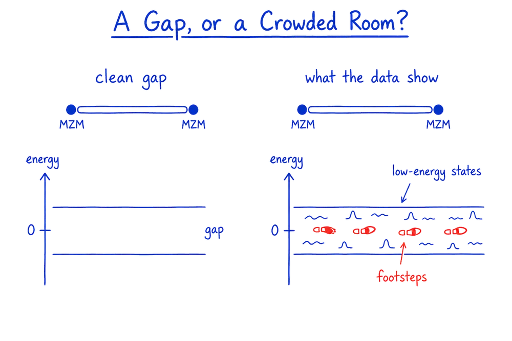 Hand-drawn two-panel diagram on an energy axis. Left, labeled clean gap: a nanowire with a Majorana zero mode at each end and an empty, quiet band around zero energy. Right, labeled what the data show: the same band crowded with small low-energy states and a line of red footsteps inside it.