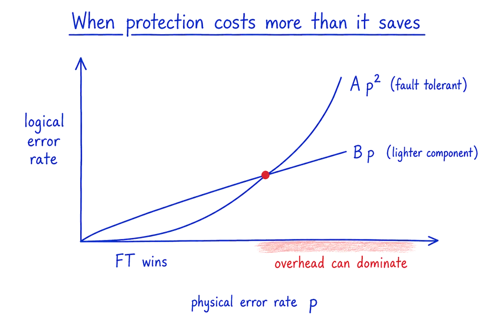 Hand-drawn blue-pen graph of logical error rate against physical error rate p. A straight line labeled B p and an upward parabola labeled A p squared rise from the origin and cross at a single red dot. Left of the crossing, at small p, is labeled FT wins; the region right of the crossing is labeled overhead can dominate.