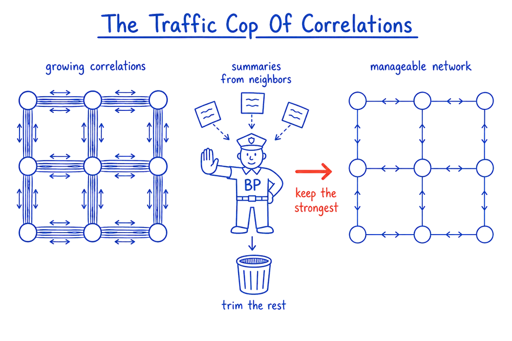 Hand-drawn blue-pen infographic titled The Traffic Cop Of Correlations. On the left a tangled mesh with many outward arrows is labeled growing correlations. In the center a cartoon traffic officer labeled BP receives three small note cards labeled summaries from neighbors, and an arrow to a trash can is labeled trim the rest. A red arrow labeled keep the strongest leads right to a clean orderly mesh labeled manageable network.