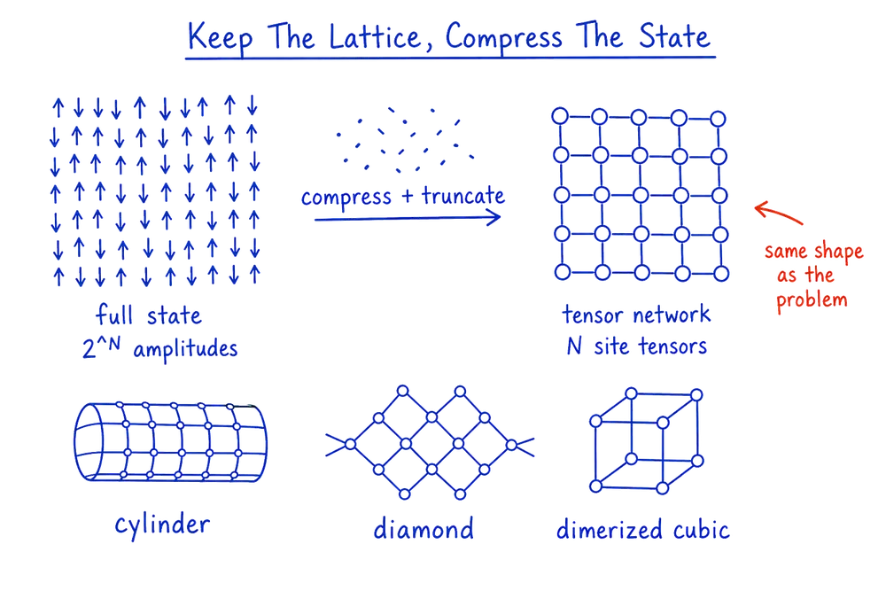 Hand-drawn blue-pen infographic titled Keep The Lattice, Compress The State. On the left a tangled cluster of up and down spin arrows is labeled full state, 2 to the N numbers. An arrow marked compress plus truncate points right to a clean regular mesh of small circles joined by short links, labeled tensor network, N site tensors. Three small lattice icons run along the bottom, labeled cylinder, diamond and dimerized cubic, and a red caption on the right reads same shape as the problem.