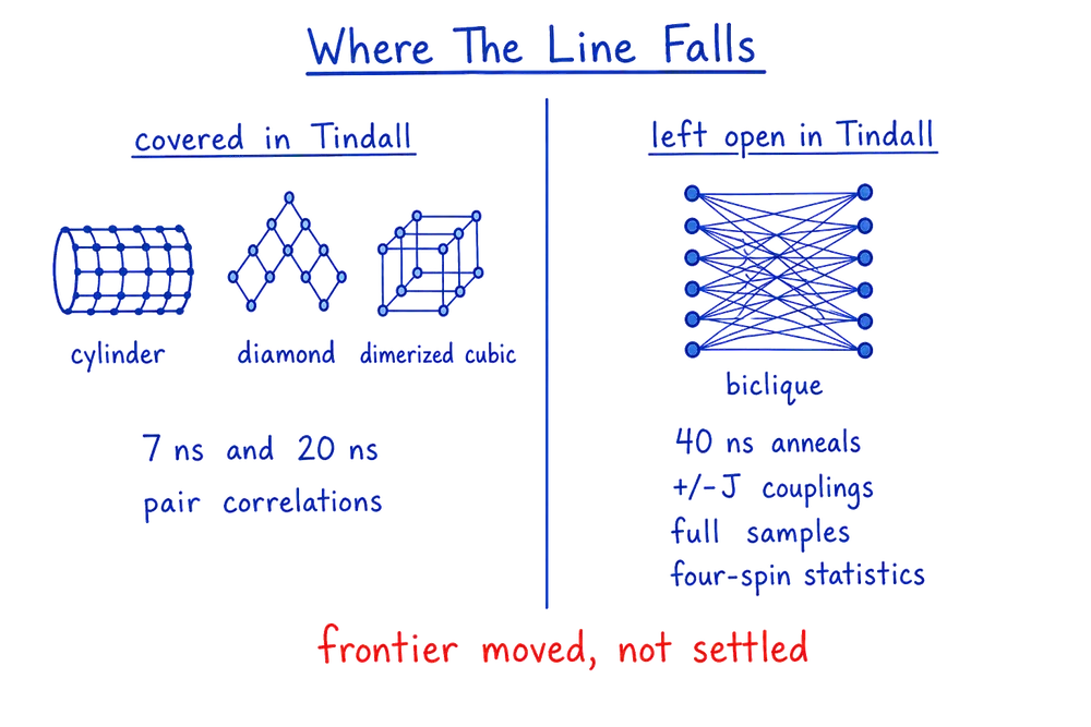 Hand-drawn blue-pen infographic titled Where The Line Falls, split by a single dividing line. The side headed covered in Tindall shows small cylinder, diamond and dimerized cubic lattice icons with the labels 7 to 20 nanoseconds and pair correlations. The side headed left open in Tindall shows a dense biclique graph icon with the labels 40 nanosecond anneals, plus-or-minus J couplings, full samples and four-spin statistics. A red caption at the bottom reads frontier moved, not settled.