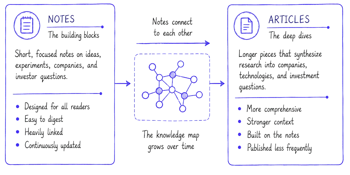 From notes to a knowledge map to articles.