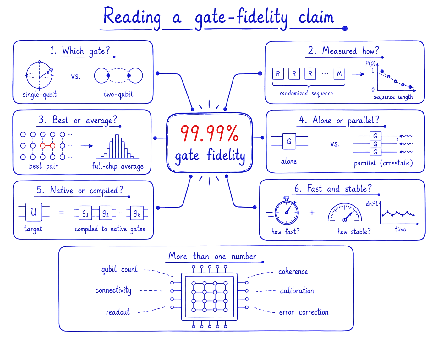 A mind-map titled Reading a gate-fidelity claim. A central 99.99% gate fidelity is surrounded by six numbered questions: 1. Which gate (single-qubit versus two-qubit); 2. Measured how (a randomized sequence whose success decays with length); 3. Best or average (best pair versus full-chip average); 4. Alone or parallel (one gate alone versus gates run in parallel, where crosstalk appears); 5. Native or compiled (a target operation versus one compiled into native gates); 6. Fast and stable (how fast, how stable against drift over time). A panel below labelled More than one number lists qubit count, connectivity, readout, coherence, calibration, and error correction.