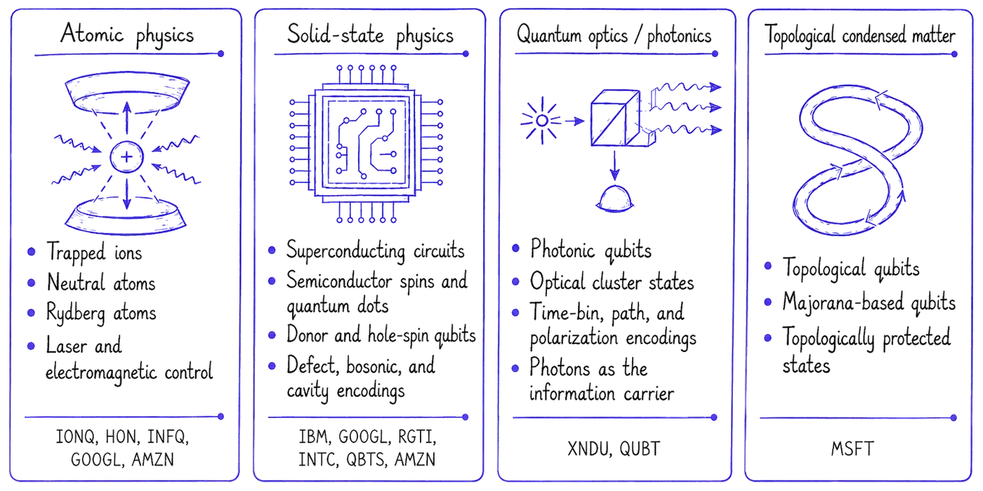 The four physics fields powering today&rsquo;s qubits: atomic physics, solid-state physics, quantum optics and photonics, and topological condensed matter, each with examples of qubit implementations and the public-company exposure to that field.