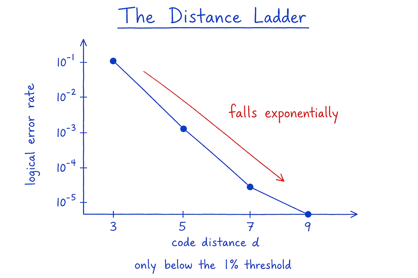 The distance ladder. As the code distance d is stepped up, the logical error rate falls exponentially, as long as the physical error rate stays below the threshold.