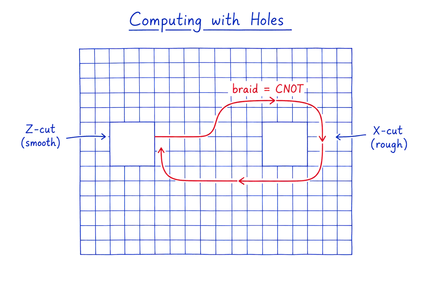 Computing with holes. Two holes are carved into the surface-code lattice, a smooth Z-cut and a rough X-cut; moving one hole in a loop around the other performs a logical CNOT.
