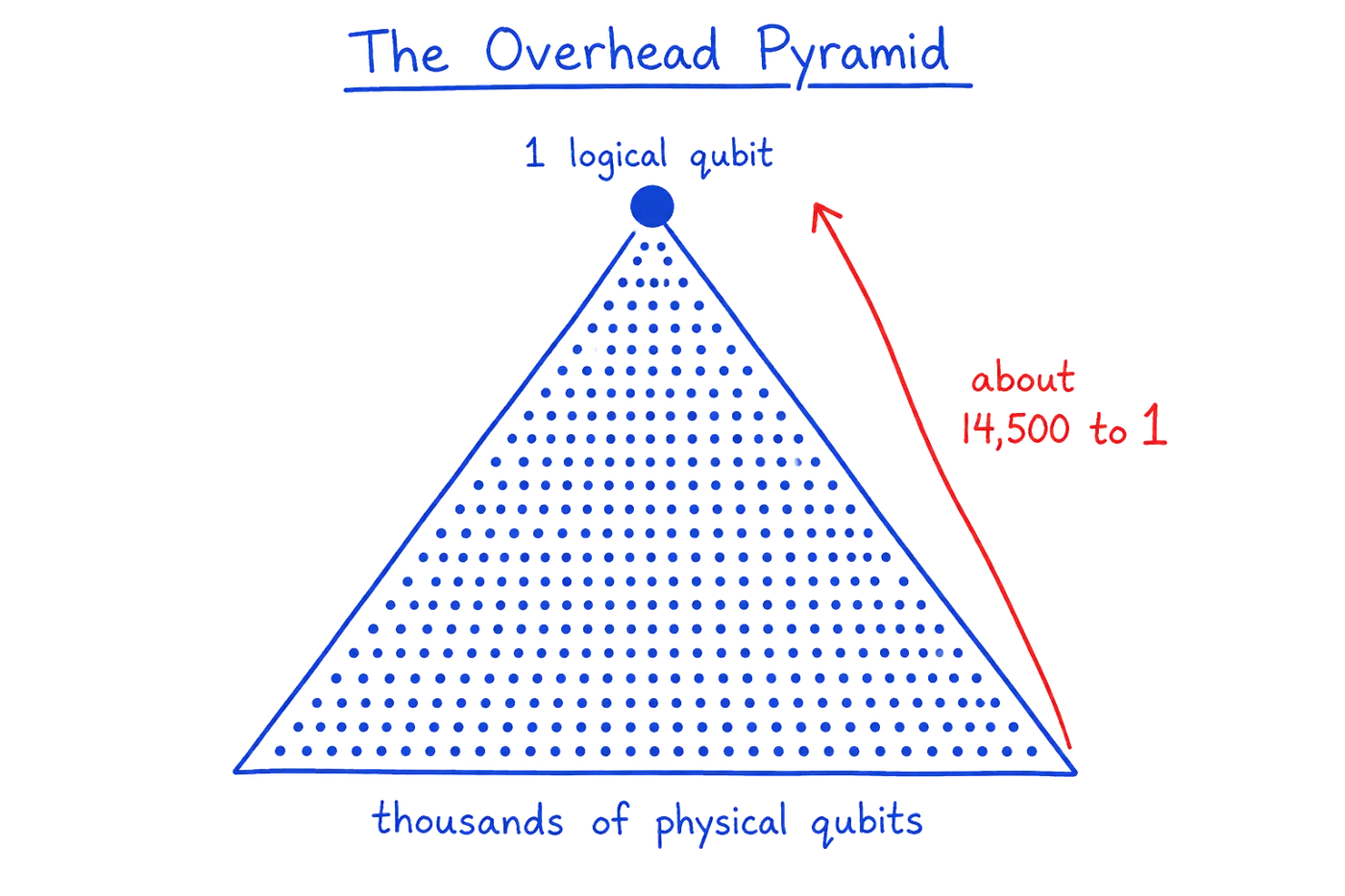 The overhead pyramid. A wide base of thousands of fragile physical qubits supports a single reliable logical qubit at the top, a ratio of order ten thousand to one, rising to about 14,500 to 1 for the factoring problem.