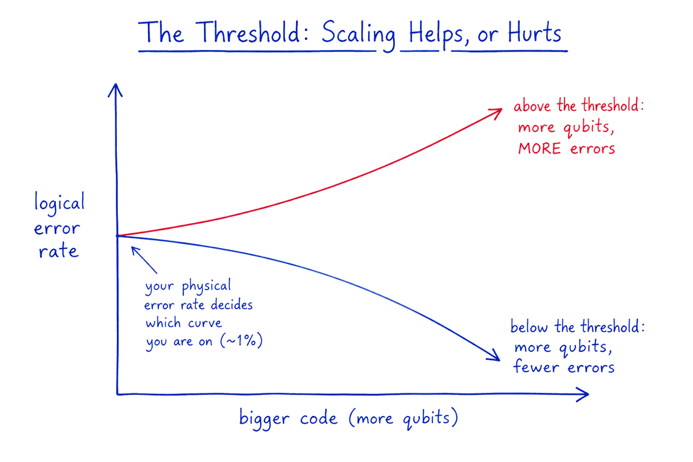 A conceptual graph of the fault-tolerance threshold. As the code grows, the logical error rate falls if the physical error rate is below the threshold, but rises if it is above. The threshold sits near one percent.