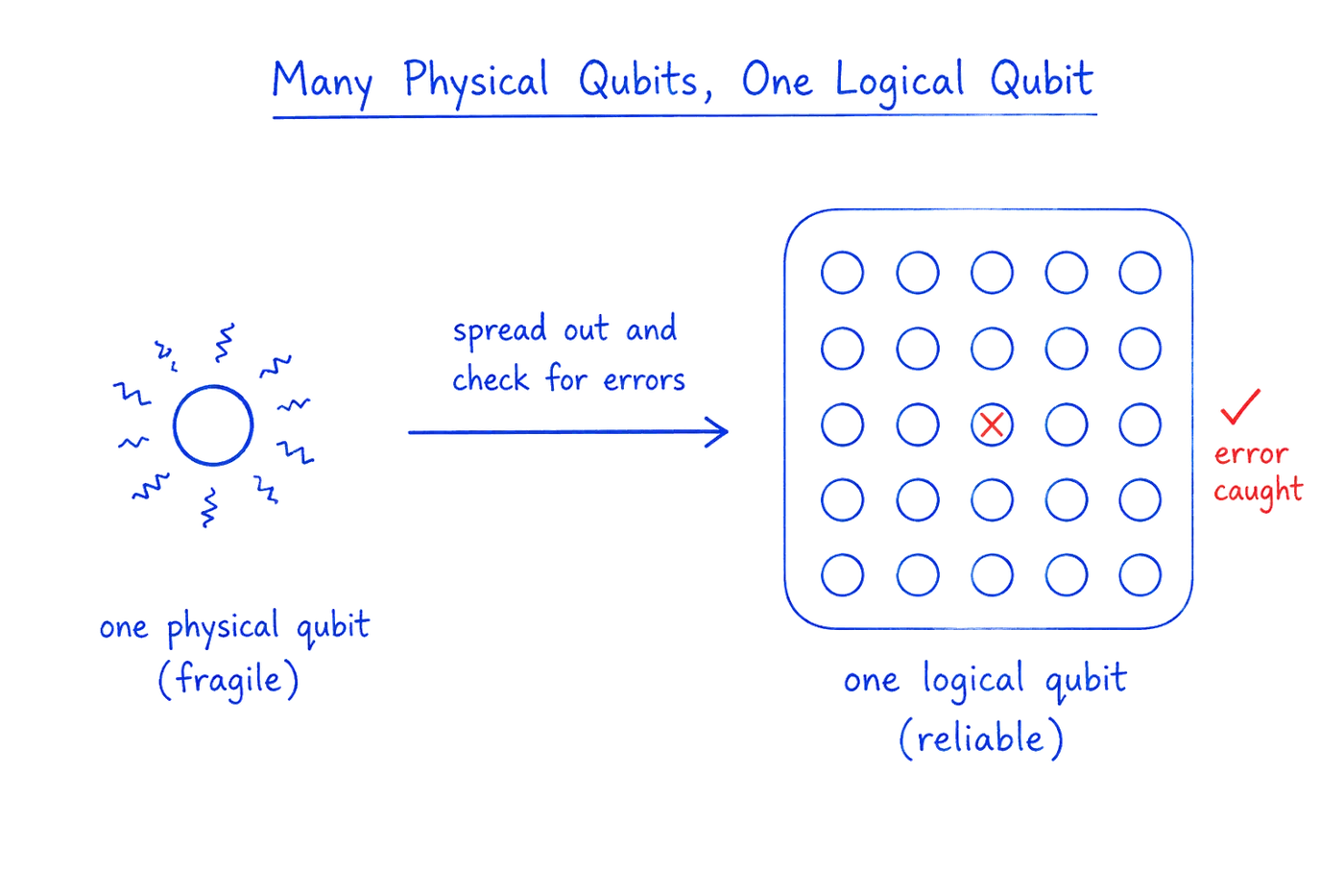 On the left, a single physical qubit drawn as one shaky circle, fragile on its own. An arrow labeled spread out and check for errors points to the right, where many physical qubits form a grid grouped as one logical qubit, and an error on one qubit is caught and fixed. Many fragile parts make one reliable whole.