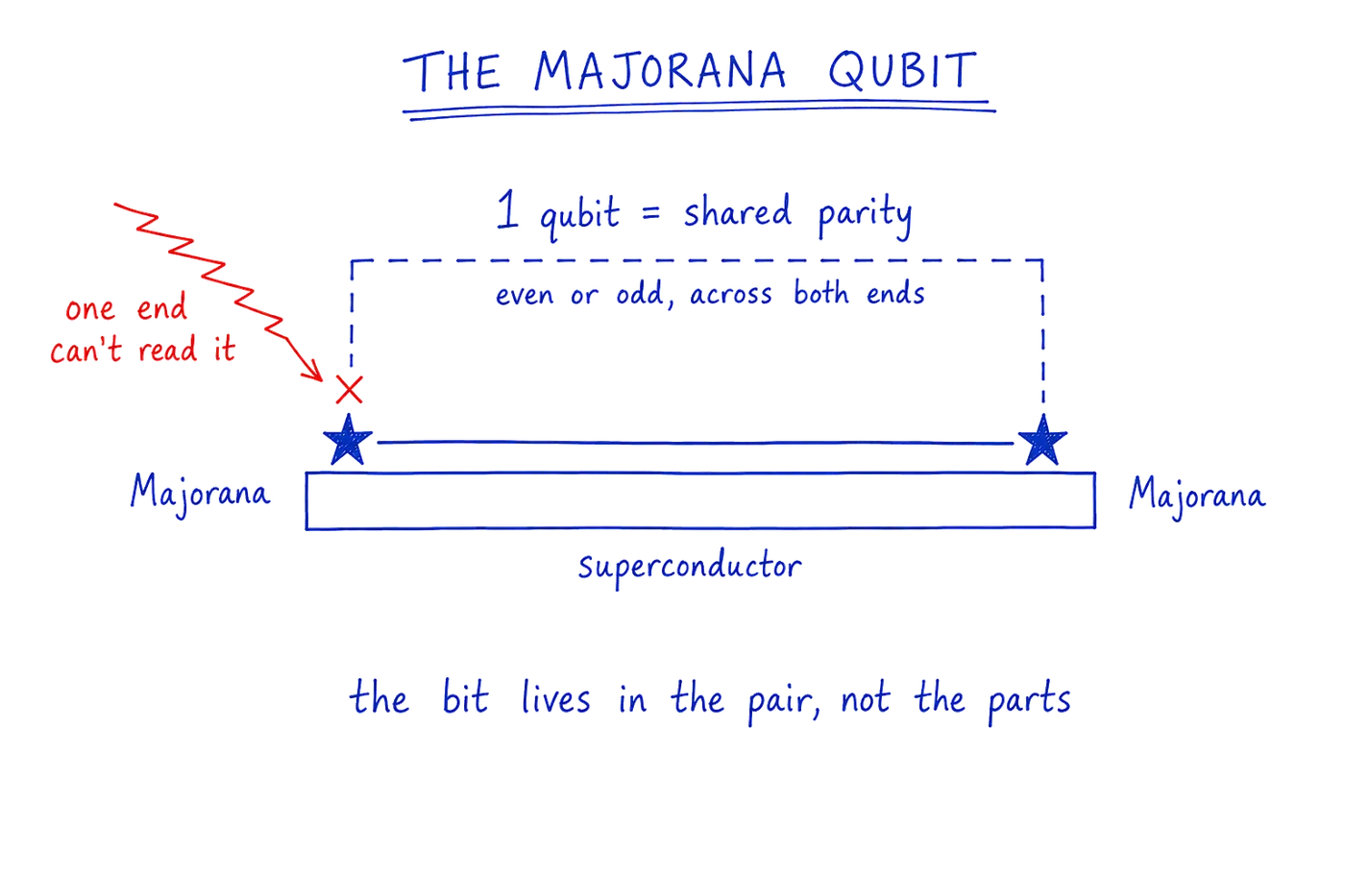 A wire on a superconductor with a Majorana zero mode drawn as a star at each end. A dashed bracket spanning both ends labels the qubit information stored in their shared parity. A red noise arrow strikes one end and is stopped by a red X, showing that one end alone cannot read it.
