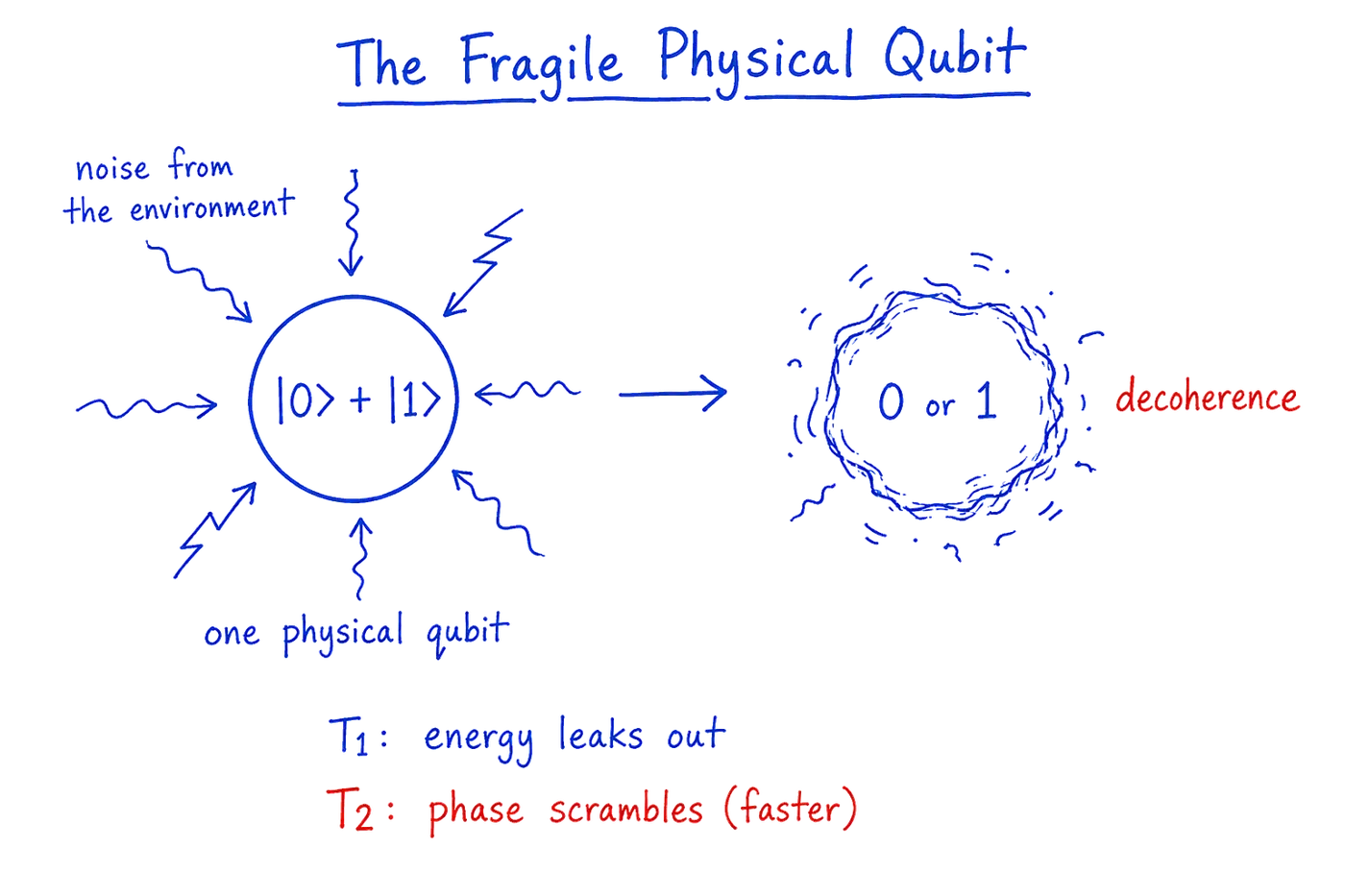 A single physical qubit holding a superposition of 0 and 1 is struck by noise from its environment and decoheres into a plain 0 or 1. Two notes: T1 is energy leaking out, and T2 is the qubit's phase scrambling, which happens faster.