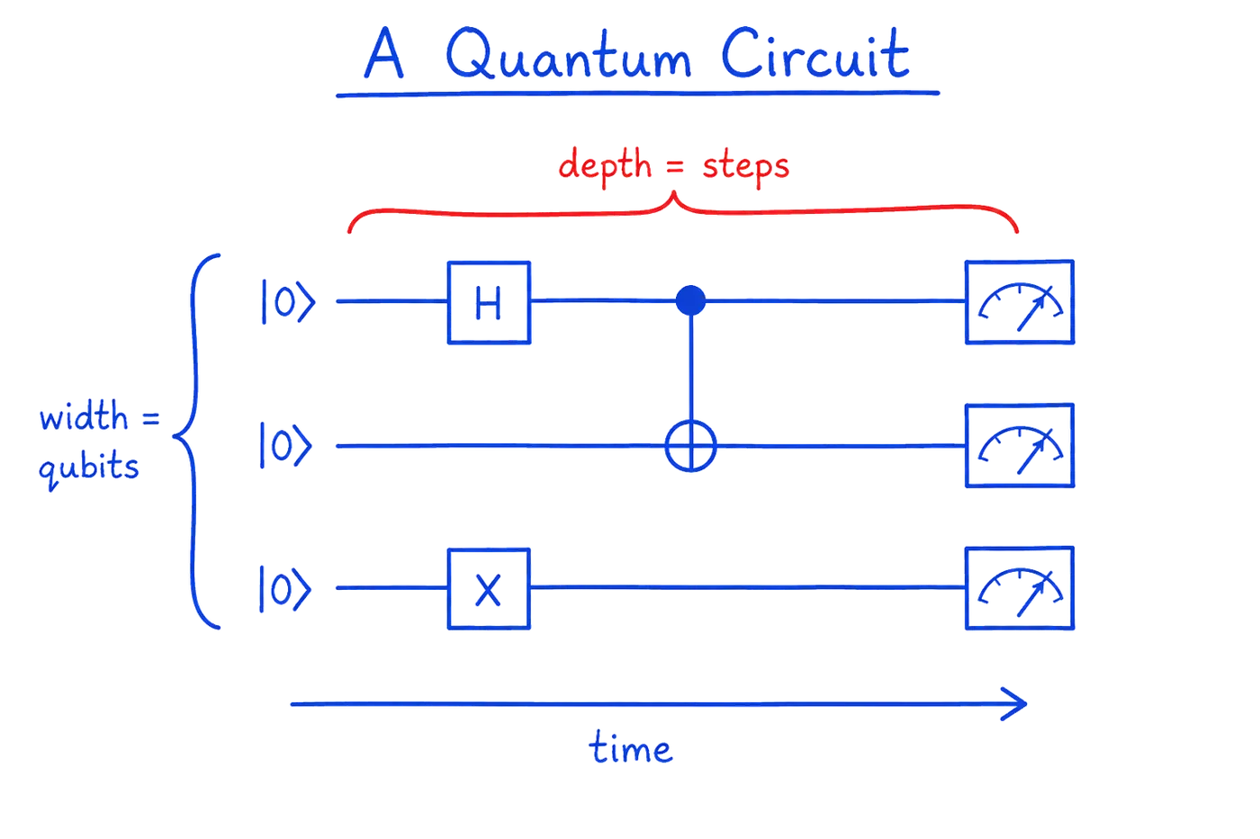 A quantum circuit. Three horizontal qubit wires run left to right through a sequence of gate boxes and a CNOT, ending in measurement meters. The number of wires is the width and the number of steps is the depth.