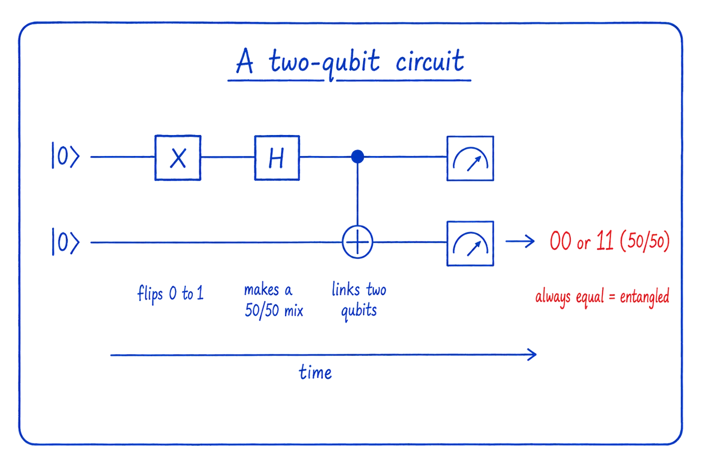 A two-qubit quantum circuit. Both qubits start in state 0. On the top qubit an X gate flips it and a Hadamard gate puts it into a 50/50 mix, then a CNOT links the two qubits. Measuring gives 00 or 11 with equal probability and never a mismatch, because the qubits are entangled.