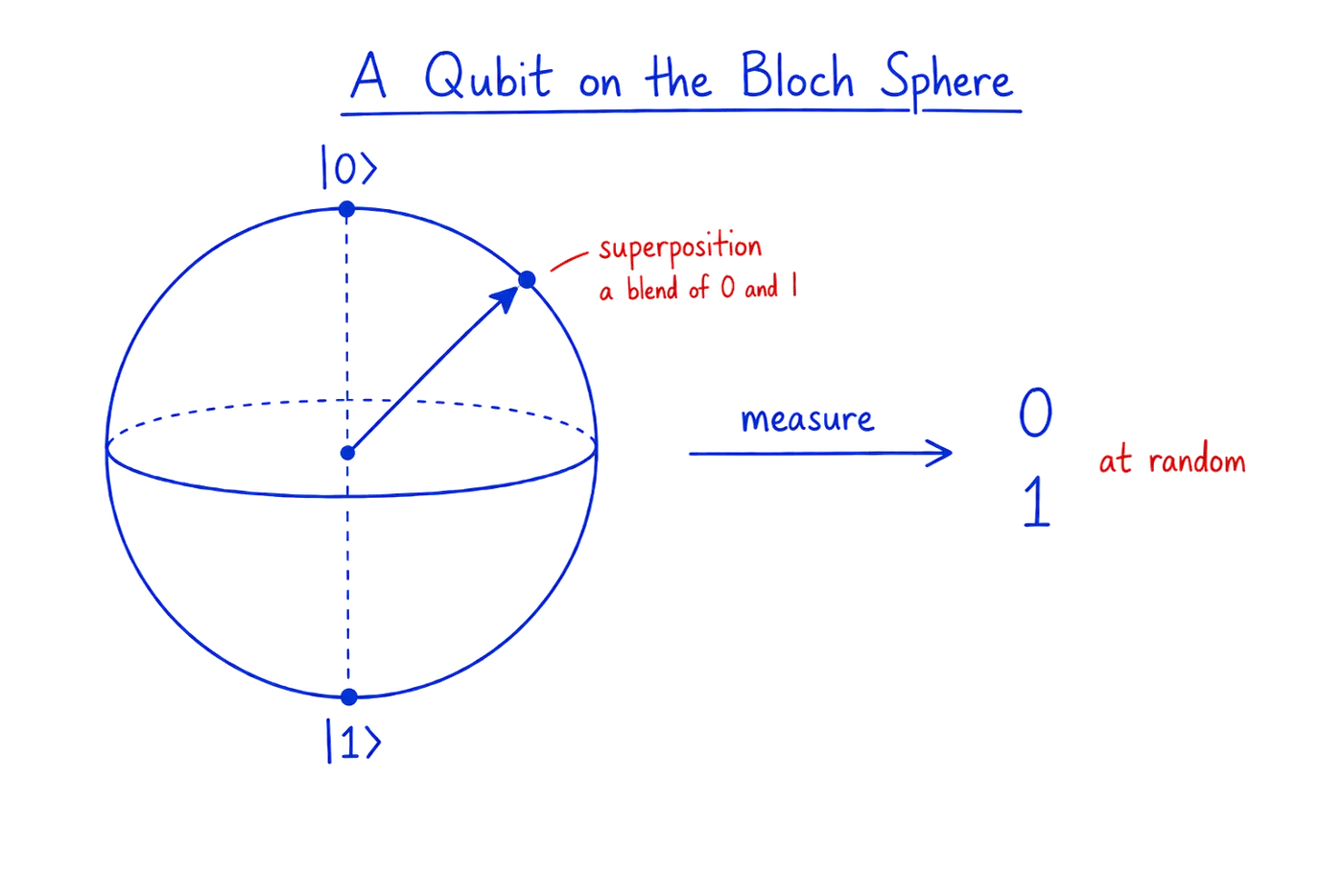 A qubit drawn on the Bloch sphere. The north pole is state 0, the south pole is state 1, and an arrow points to a spot on the surface in between, a superposition that is a blend of 0 and 1. A measure arrow shows that reading the qubit gives 0 or 1 at random.