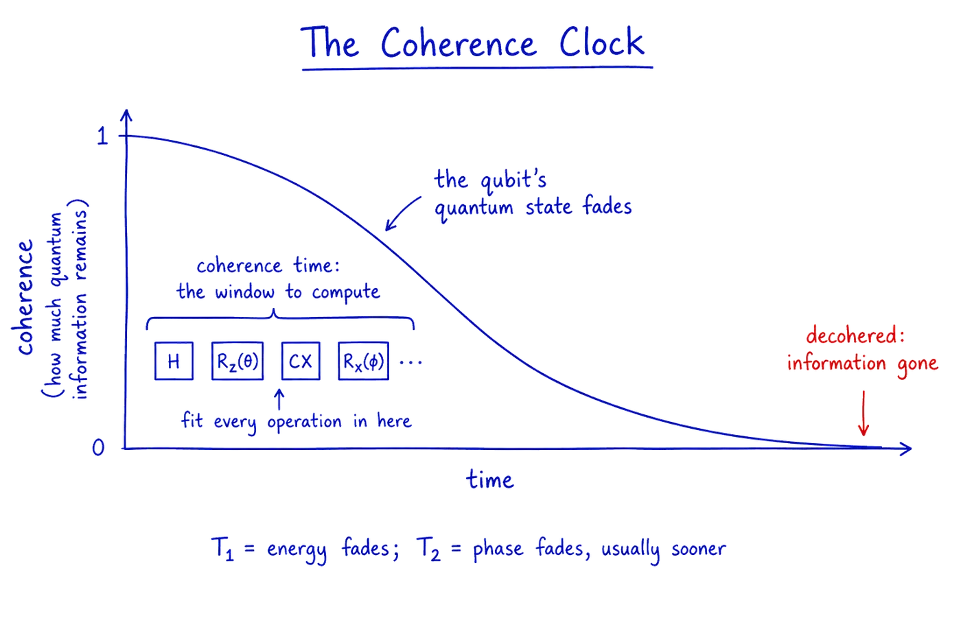 The coherence clock. From the moment a qubit is set, its quantum state decays as noise creeps in; the operational window is the span before the curve falls away, and every gate and measurement must finish inside it.