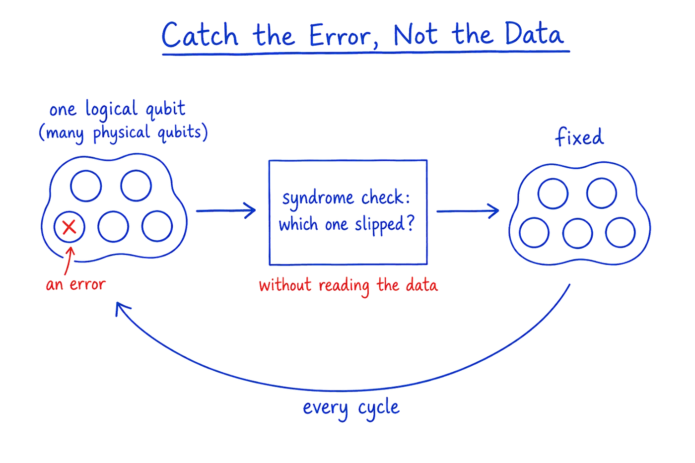 The error-correction cycle. One logical qubit is a cluster of physical qubits; when one picks up an error, a syndrome check identifies which qubit slipped without reading the protected data, the error is fixed, and the cycle repeats.