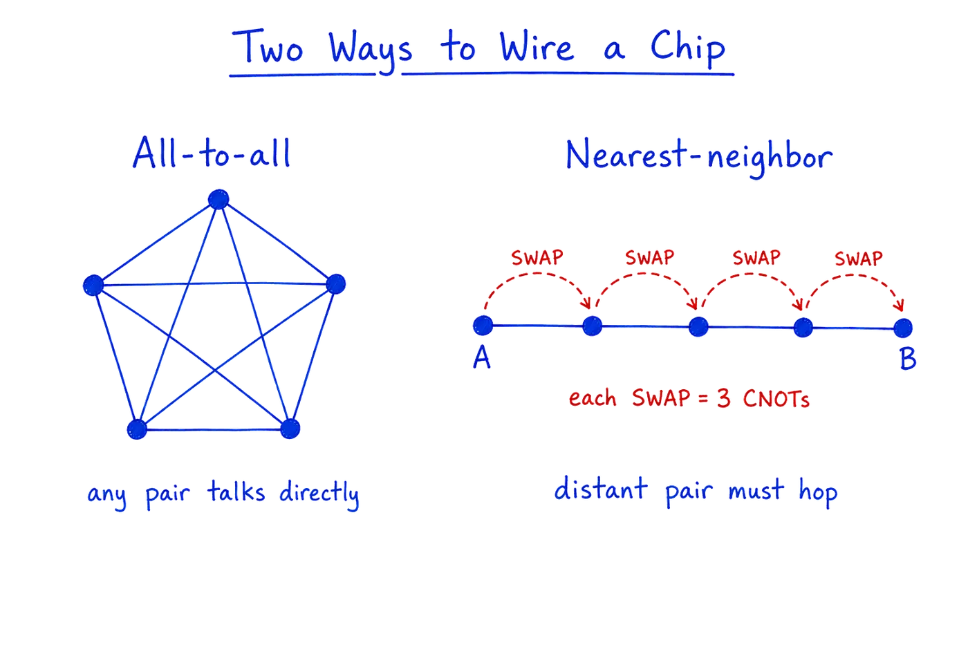 Two ways to wire a quantum chip. On the left, an all-to-all layout where every qubit links directly to every other. On the right, a nearest-neighbor layout where reaching a distant qubit needs a chain of SWAP gates hopping across the qubits in between.