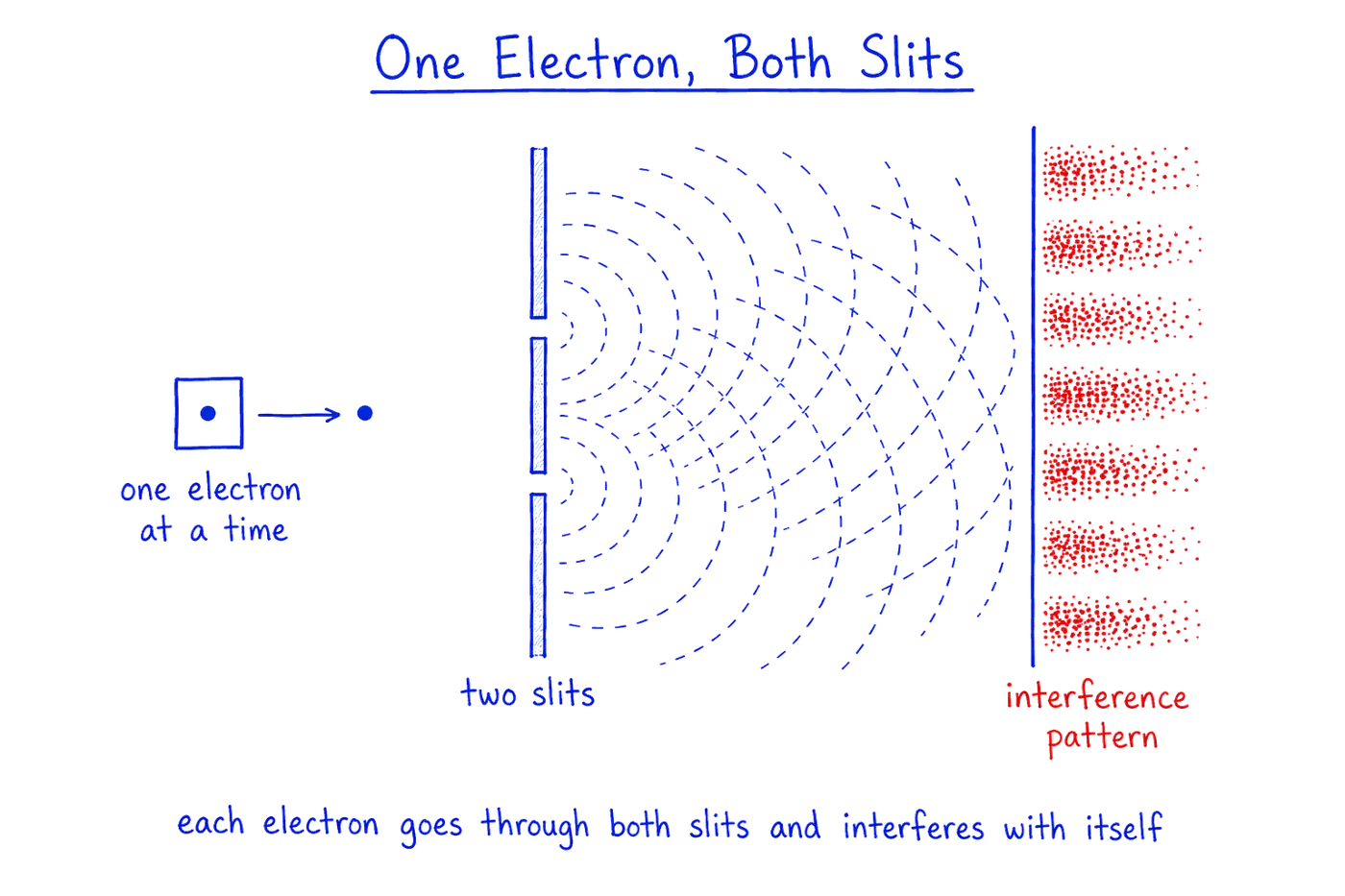 A double-slit experiment. Electrons are fired one at a time from a source on the left toward a barrier with two slits; wavefronts spread from each slit and overlap, and the detector on the right builds up a banded interference pattern. Each electron goes through both slits and interferes with itself.