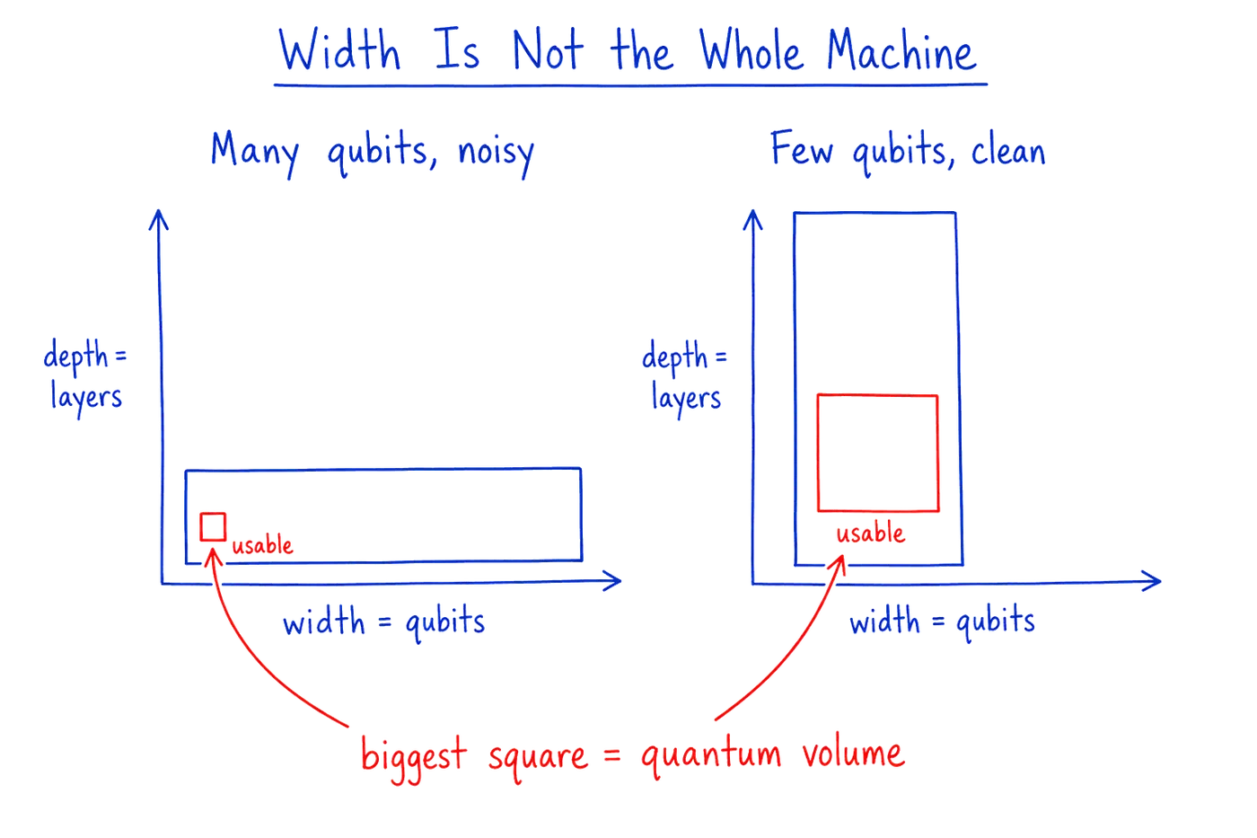 Two machines with the same headline. A wide but error-riddled machine fits only a small usable square of computation, while a narrower but cleaner machine fits a larger one. The usable square, not the width, is what counts.